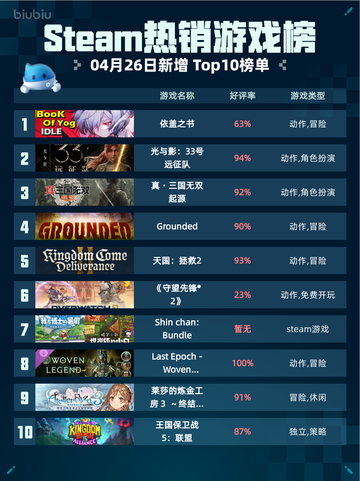 Steam热销游戏榜依盖之书登顶截图1