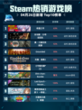 Steam热销游戏榜依盖之书登顶