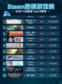 🔥Steam热销游戏榜使命召唤®：战争地带™登顶💥