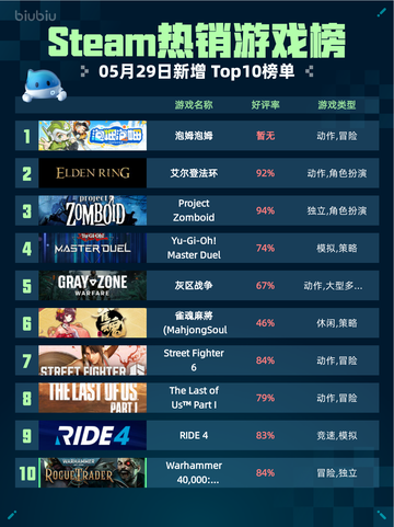 Steam热销游戏榜泡姆泡姆登顶💥🔥快来围观！截图1