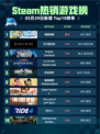 Steam热销游戏榜泡姆泡姆登顶💥🔥快来围观！