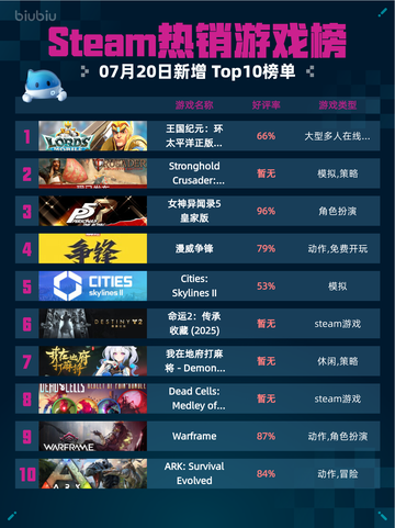 🔥《王国纪元》x环太平洋联动登顶Steam热榜💥截图1
