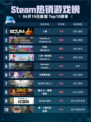 Steam热销游戏榜人渣登顶🔥超神游戏你玩了吗？🎮