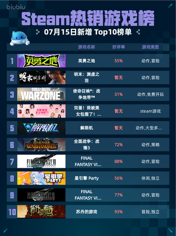 🎮Steam热销游戏榜英勇之地登顶🔥截图1