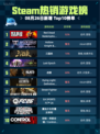 Steam热销游戏榜Red Dead Redemption 2登顶