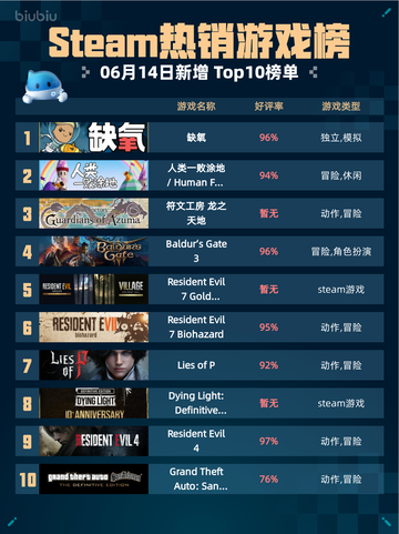 🔥Steam热销游戏榜缺氧登顶🎉小岛生存等你来挑战！截图1