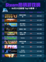 🔥Steam热销游戏榜情感反诈模拟器登顶💥