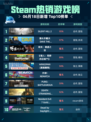 Steam热销游戏榜SILENT HILL 2登顶🔥太绝了！🎮