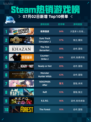 🔥极限国度登顶Steam热销榜！🎮