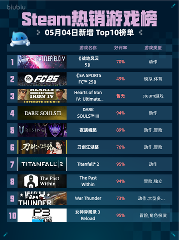Steam热销游戏榜《战地风云 5》登顶截图1