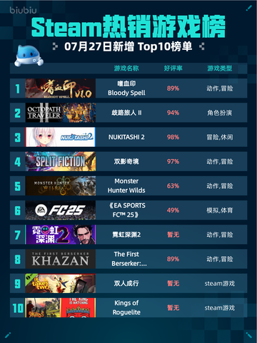 Steam热销游戏榜嗜血印 Bloody Spell登顶截图1
