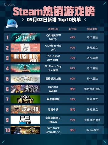 🔥Steam热销游戏榜《战地风云™ 2042》登顶💥截图1