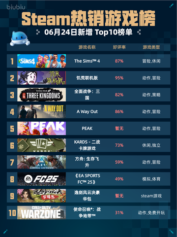 🔥Steam热销游戏榜The Sims™ 4登顶！👑截图1