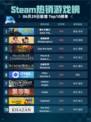 🔥Steam热销游戏榜《潜水员戴夫 DAVE THE DIVER》登顶🏆