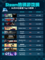Steam热销游戏榜End of Zoe登顶🔥🔥🔥