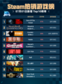 🔥Steam热销游戏榜Sons Of The Forest登顶💥