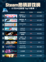🔥Steam热销游戏榜猛兽派对X人类一败涂地登顶💥