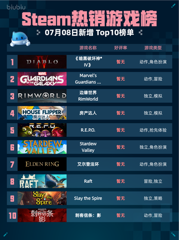 🔥Steam热销游戏榜《暗黑破坏神® IV》登顶💥截图1