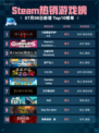 🔥Steam热销游戏榜《暗黑破坏神® IV》登顶💥