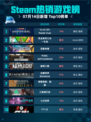 🔥Steam热销游戏榜Yu-Gi-Oh! Master Duel登顶🎉