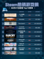🔥Steam热销游戏榜《上古卷轴®OL》登顶🏆
