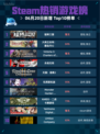 🔥Steam热销游戏榜猛将三国登顶💥游戏迷必玩！