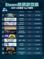 🔥Steam热销游戏榜深渊之潮登顶！