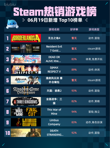 💥Steam热销游戏榜无主之地4登顶🔥超神游戏等你来战！🎮截图1