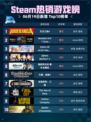 💥Steam热销游戏榜无主之地4登顶🔥超神游戏等你来战！🎮