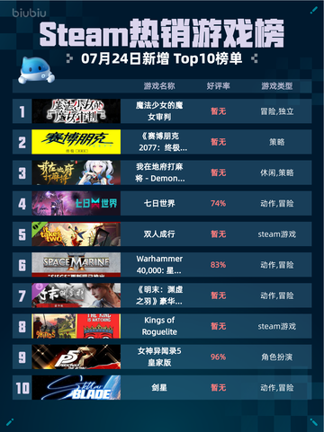 🔥Steam热销游戏榜《魔法少女的魔女审判》登顶！💥截图1