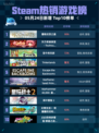 Steam热销游戏榜霍格沃茨之遗登顶