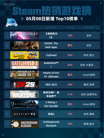 Steam热销游戏榜《战地风云 5》登顶截图1
