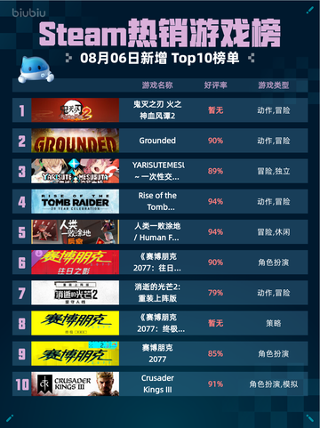 Steam热销游戏榜鬼灭之刃 火之神血风谭2登顶截图1