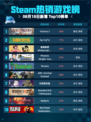 🔥Steam热销游戏榜Victoria 3登顶！👑