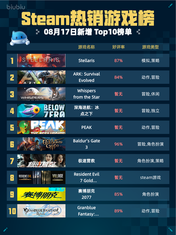 🎮Steam热销游戏榜Stellaris登顶🔥截图1