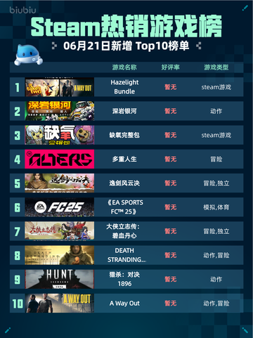 Steam热销游戏榜Hazelight Bundle登顶截图1