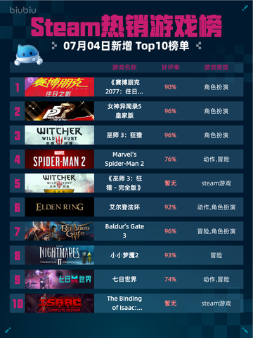 🔥《赛博朋克2077：往日之影》登顶Steam热销榜！🎮💥截图1