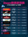 🔥《赛博朋克2077：往日之影》登顶Steam热销榜！🎮💥