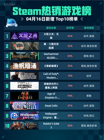 Steam热销游戏榜火炬之光：无限登顶截图1