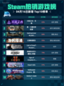 Steam热销游戏榜火炬之光：无限登顶