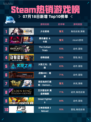 🔥Steam热销游戏榜《少女前线》登顶👑
