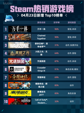 Steam热销游戏榜万手一体登顶截图1