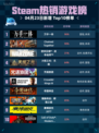 Steam热销游戏榜万手一体登顶