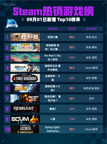 Steam热销游戏榜呓语小镇登顶🔥🎮💥截图1