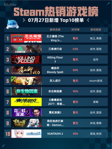🔥Steam热销游戏榜王之凝视登顶！👑截图1