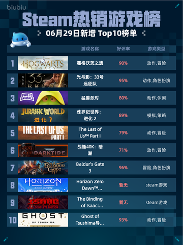 🔥Steam热销游戏榜霍格沃茨之遗登顶✨截图1