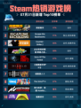 🔥深岩银河登顶Steam热销榜！💥