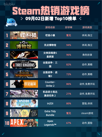 🔥Steam热销游戏榜呓语小镇登顶🎮截图1