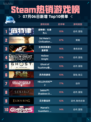 🔥Steam热销游戏榜底特律：化身为人登顶💥