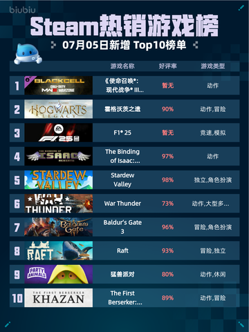 🔥Steam热销榜《使命召唤》S1赛季登顶！💥截图1